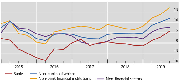 Double-digit growth in claims on non-banks