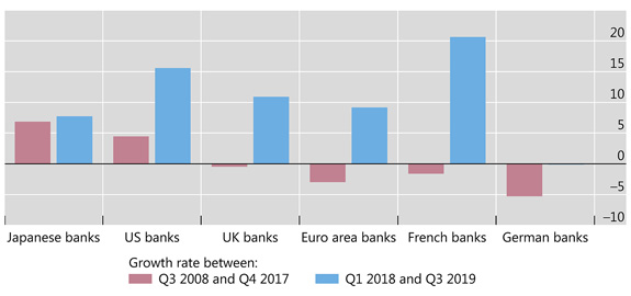 European banks' cross-border lending to non-banks expanding again