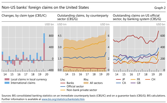 Non-US banks' foreign claims on the United States