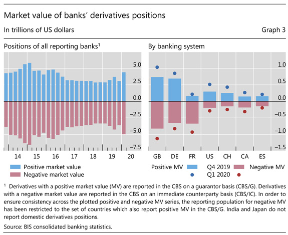 Market value of banks' derivatives positions