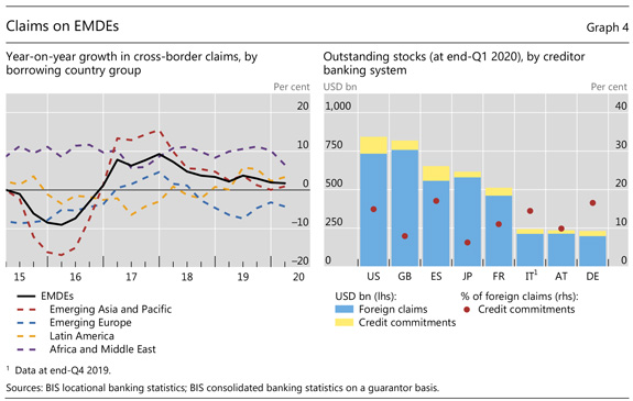 Claims on EMDEs