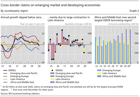 Cross-border claims on emerging market and developing economies