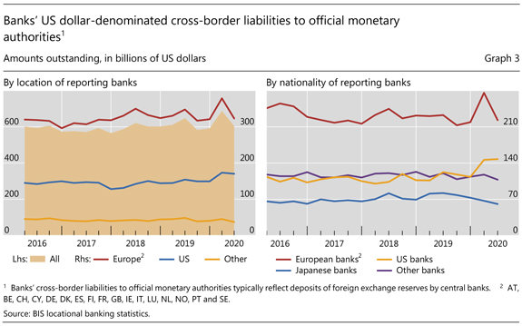 Banks' US dollar-denominated cross-border liabilities to official monetary authorities