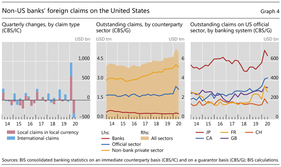 Non-US banks' foreign claims on the United States