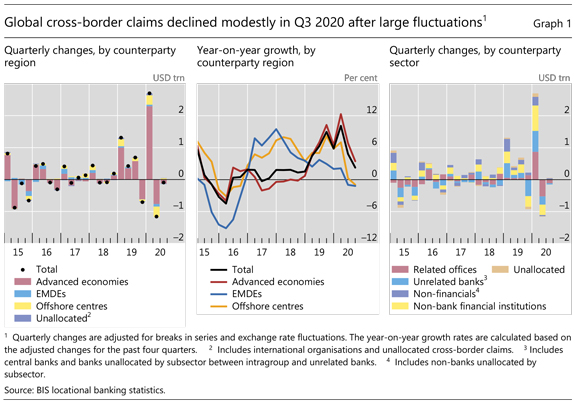 Global cross-border claims declined modestly in Q3 2020 after large fluctuations