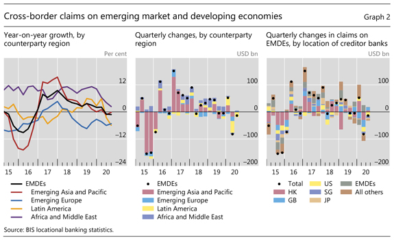 Cross-border claims on emerging market and developing economies