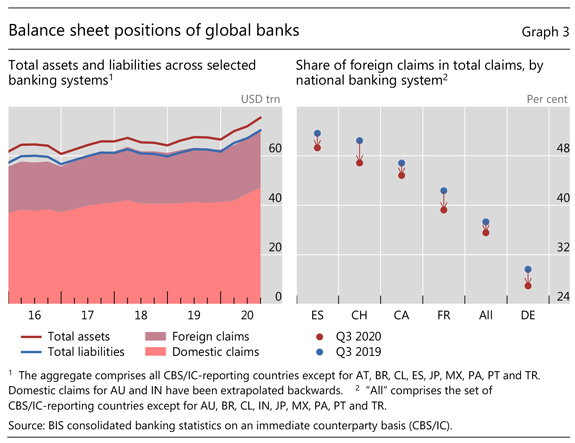 Balance sheet positions of global banks