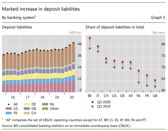 Marked increase in deposit liabilities
