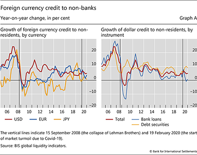 Foreign currency credit to non-banks