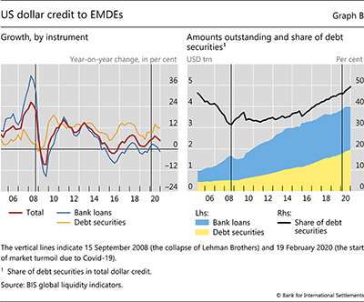 US dollar credit to EMDEs