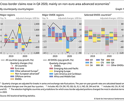 Cross-border claims rose in Q4 2020, mainly on non-euro area advanced economies