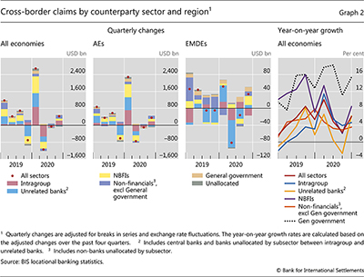 Cross-border claims by counterparty sector and region