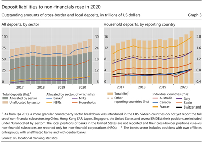 Deposit liabilities to non-financials rose in 2020