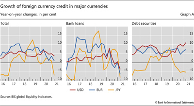 Growth of foreign currency credit in major currencies