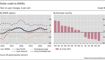 Dollar credit to EMDEs