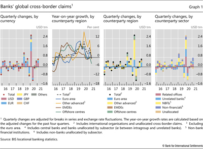 Banks' global cross-border claims