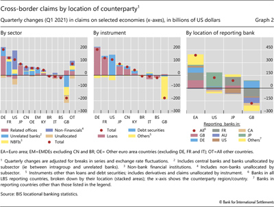 Cross-border claims by location of counterparty