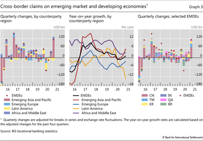 Cross-border claims on emerging market and developing economies