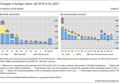 Changes in foreign claims, Q4 2019 to Q1 2021