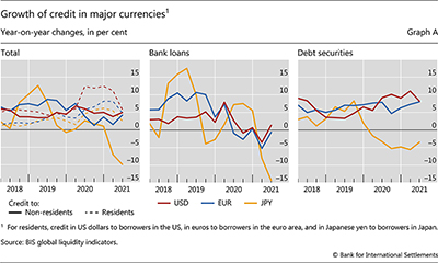 Growth of credit in major currencies