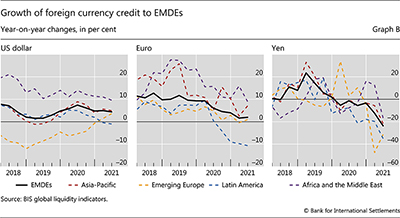 Growth of foreign currency credit to EMDEs