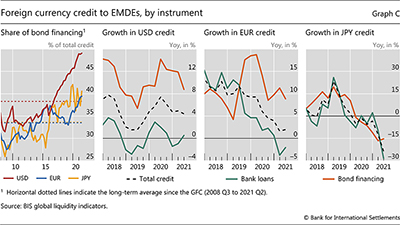 Foreign currency credit to EMDEs, by instrument