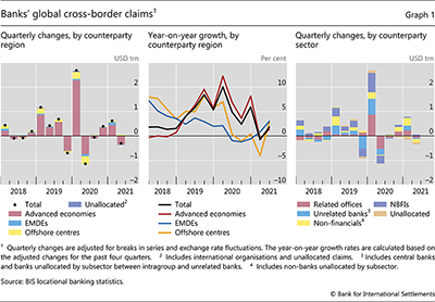 Banks' global cross-border claims