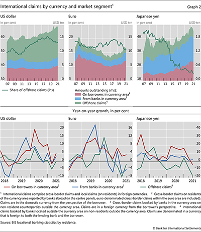 International claims by currency and market segment