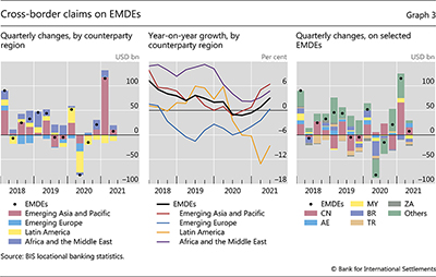 Cross-border claims on EMDEs