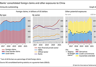 Banks' consolidated foreign claims and other exposures to China