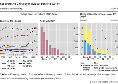 Exposures to China by individual banking system