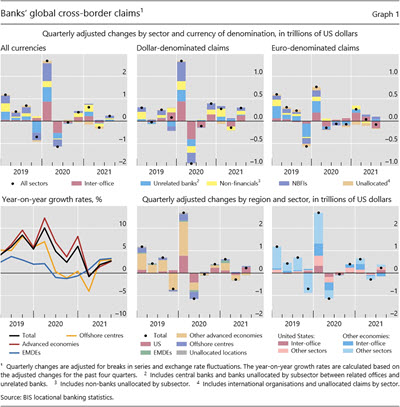 Banks' global cross-border claims