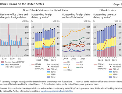 Banks' claims on the United States