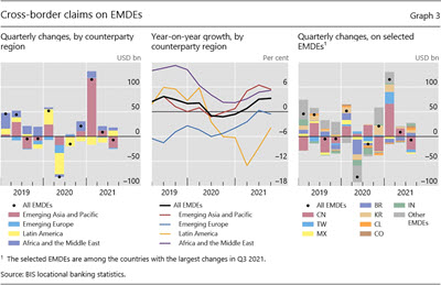 Cross-border claims on EMDEs