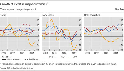 Growth of credit in major currencies