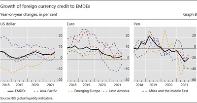 Growth of foreign currency credit to EMDEs