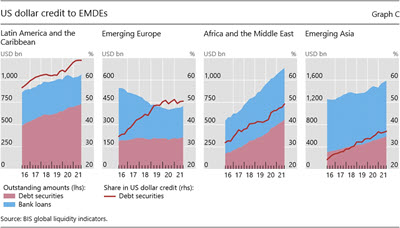 US dollar credit to EMDEs