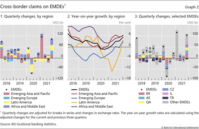 Cross-border claims on EMDEs