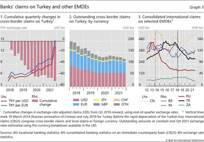 Banks' claims on Turkey and other EMDEs