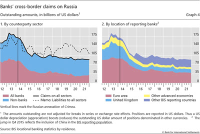 Banks' cross-border claims on Russia