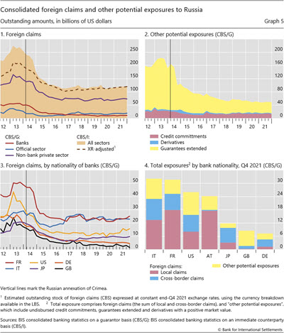 Consolidated foreign claims and other potential exposures to Russia