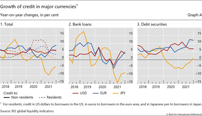 Growth of credit in major currencies