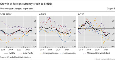 Growth of foreign currency credit to EMDEs