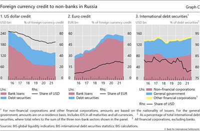 Foreign currency credit to non-banks in Russia