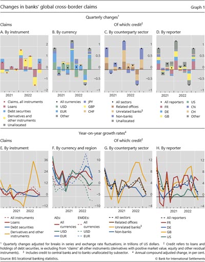 Changes in banks' global cross-border claims