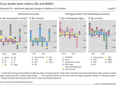 Cross-border bank credit to AEs and EMDEs