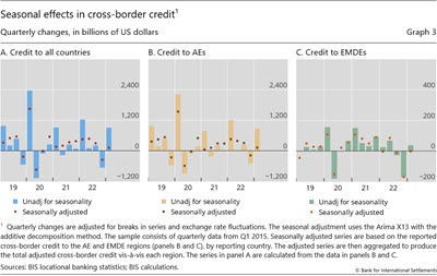 Seasonal effects in cross-border credit