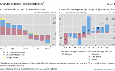 Changes in banks' deposit liabilities