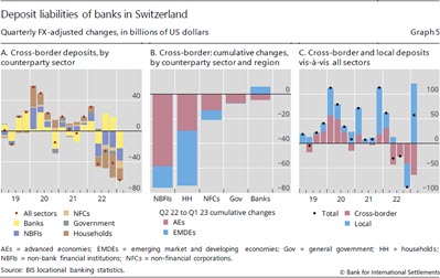 Deposit liabilities of banks in Switzerland
