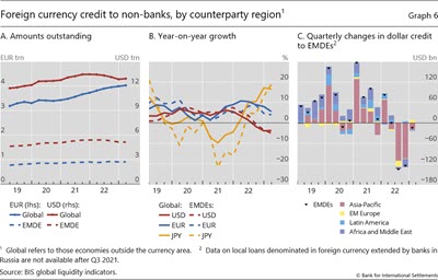 Foreign currency credit to non-banks, by counterparty region